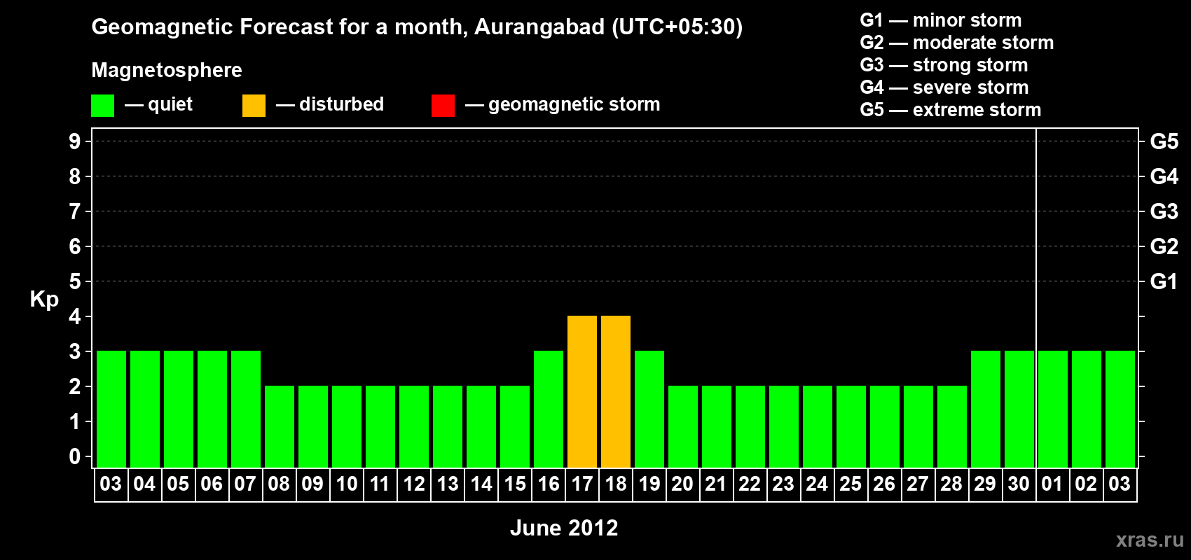 Forecast of the daily maximal value of geomagnetic index&nbsp;Kp for <b>1 month</b> (31 days) <b>from Jun 03, 2012 to Jul 03, 2012</b>