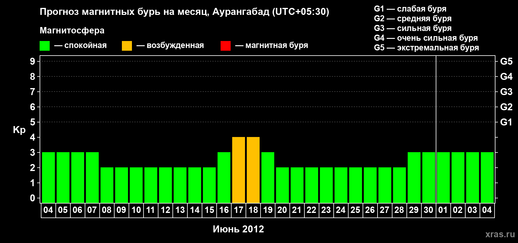 Прогноз максимального суточного геомагнитного индекса Kp на <b>1 месяц</b> (31 день) <b>с 04 июня по 04 июля 2012 г</b>