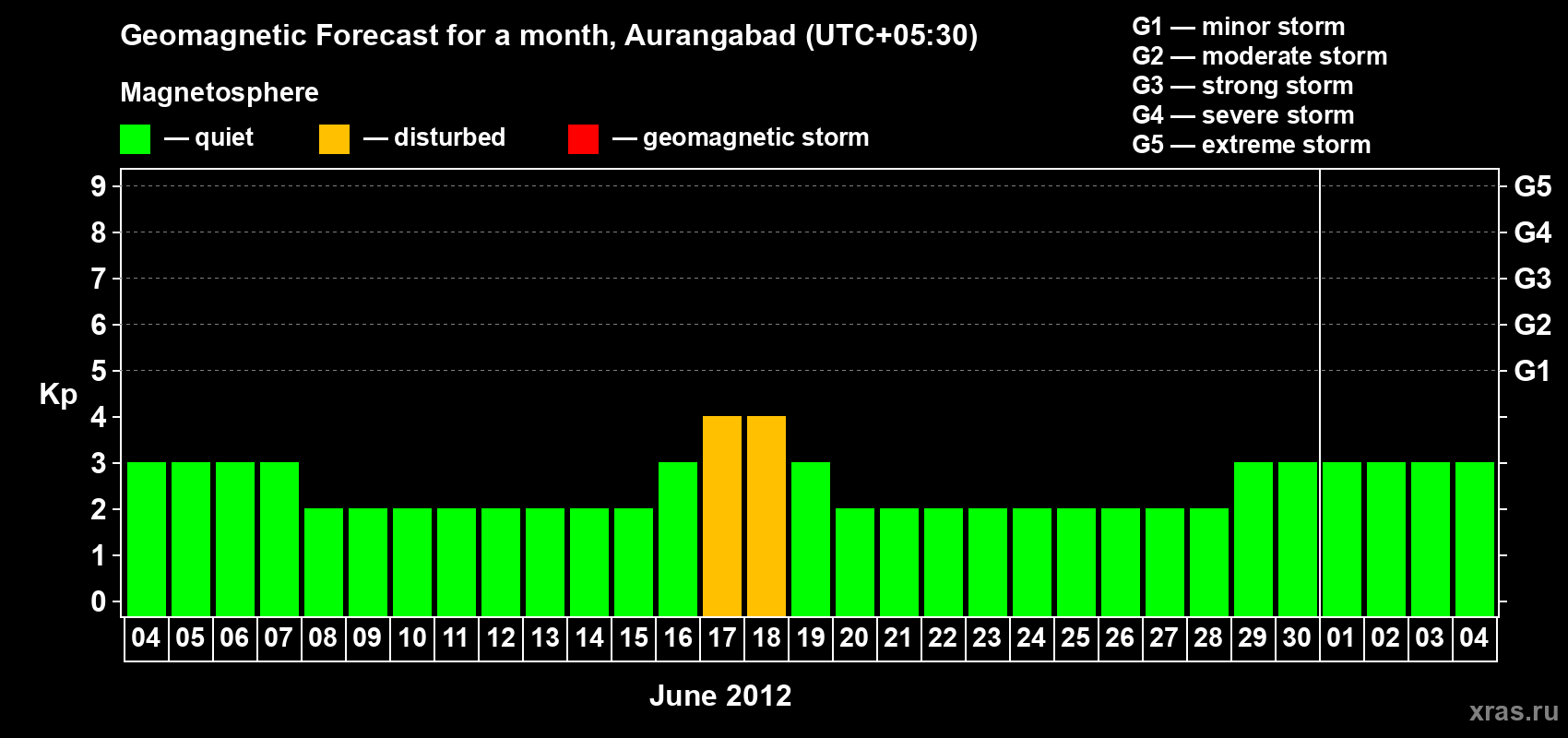 Forecast of the daily maximal value of geomagnetic index&nbsp;Kp for <b>1 month</b> (31 days) <b>from Jun 04, 2012 to Jul 04, 2012</b>