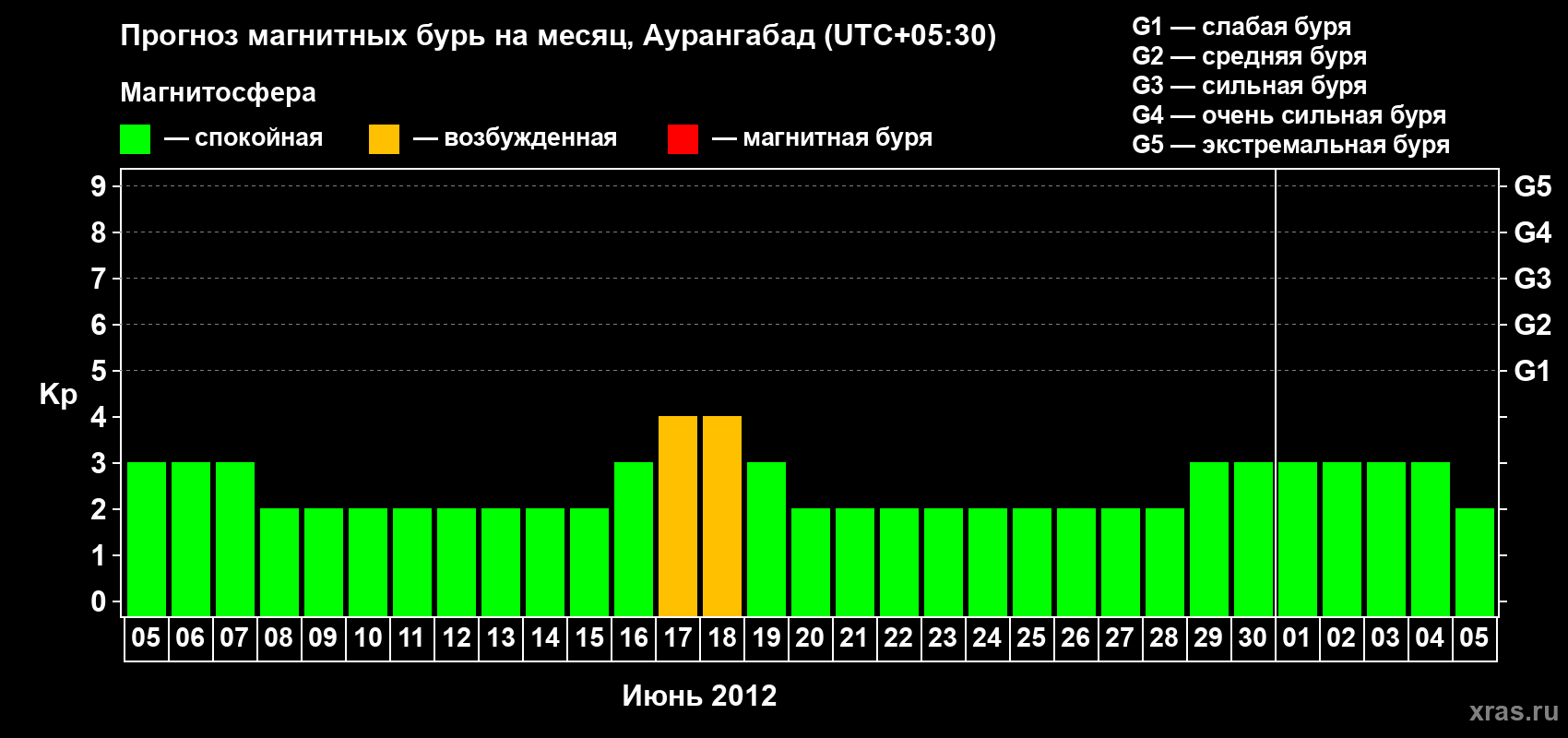 Прогноз максимального суточного геомагнитного индекса Kp на <b>1 месяц</b> (31 день) <b>с 05 июня по 05 июля 2012 г</b>