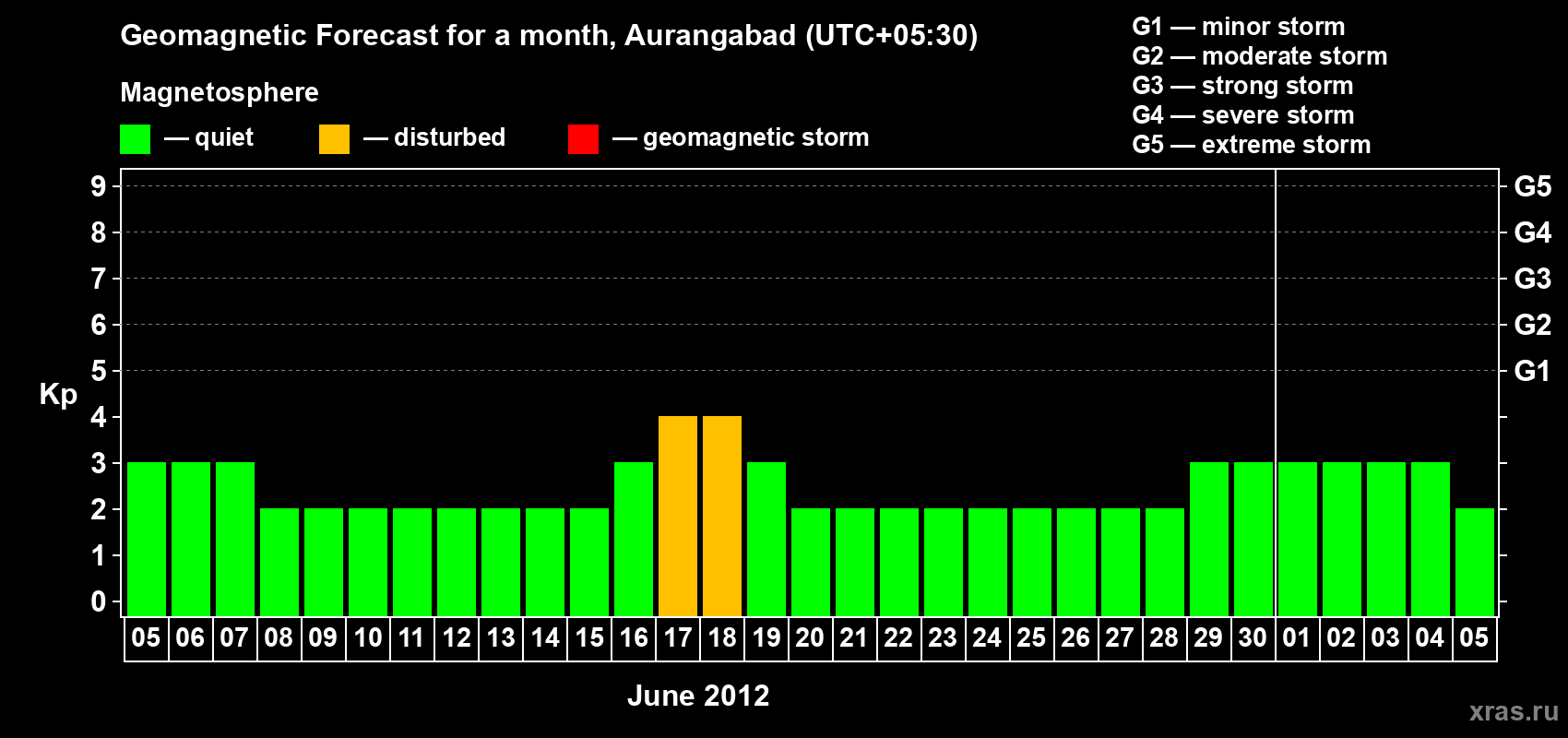 Forecast of the daily maximal value of geomagnetic index&nbsp;Kp for <b>1 month</b> (31 days) <b>from Jun 05, 2012 to Jul 05, 2012</b>