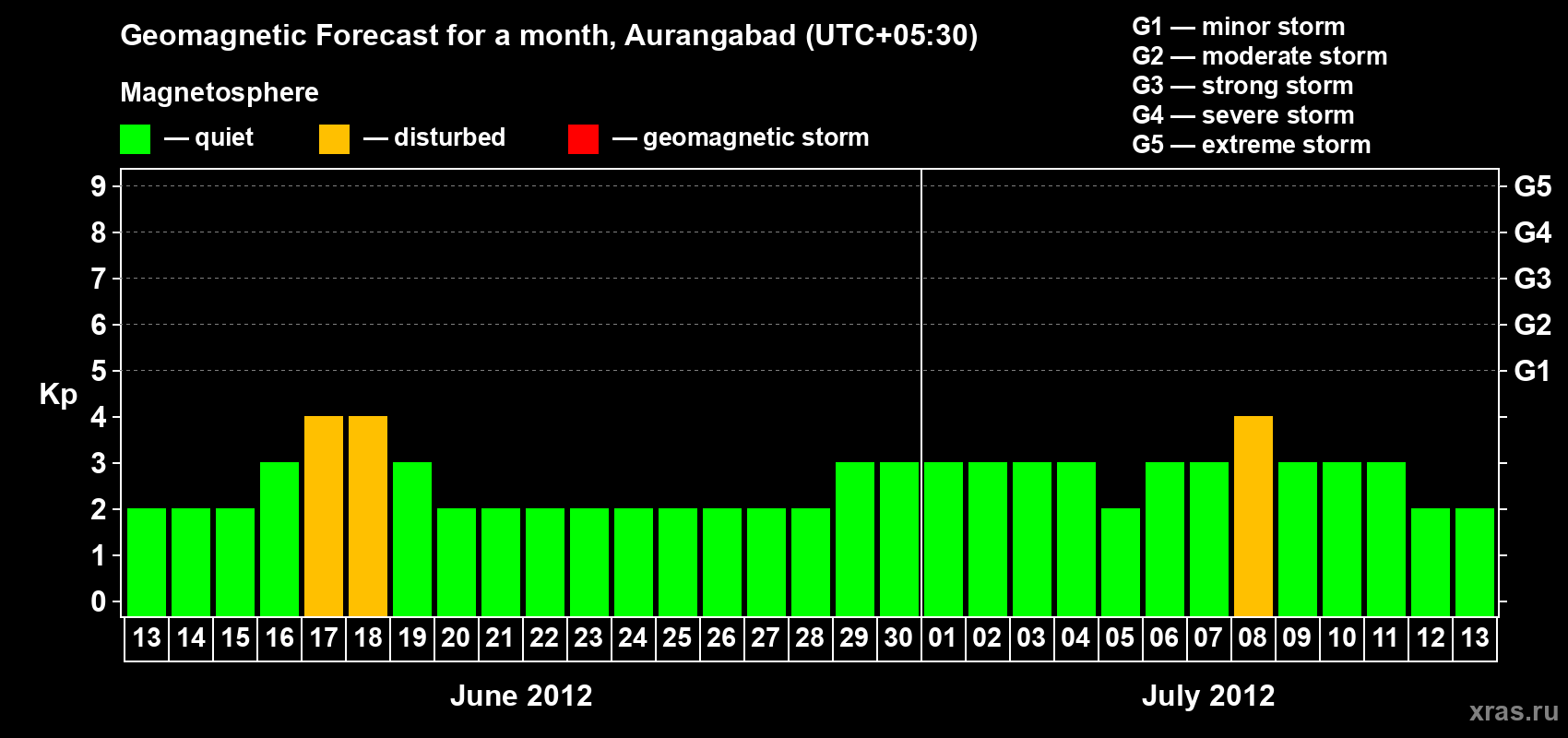Forecast of the daily maximal value of geomagnetic index&nbsp;Kp for <b>1 month</b> (31 days) <b>from Jun 13, 2012 to Jul 13, 2012</b>