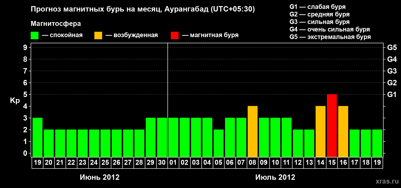 Прогноз максимального суточного геомагнитного индекса Kp на <b>1 месяц</b> (31 день) <b>с 19 июня по 19 июля 2012 г</b>