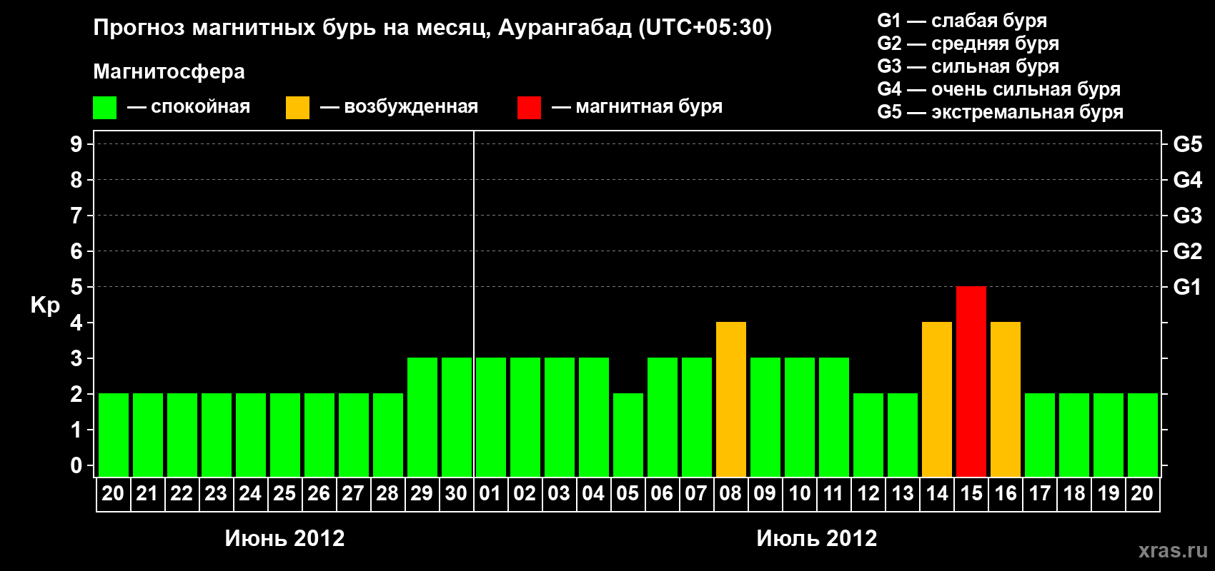 Прогноз максимального суточного геомагнитного индекса Kp на <b>1 месяц</b> (31 день) <b>с 20 июня по 20 июля 2012 г</b>
