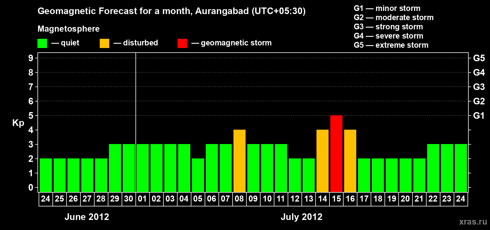 Forecast of the daily maximal value of geomagnetic index&nbsp;Kp for <b>1 month</b> (31 days) <b>from Jun 24, 2012 to Jul 24, 2012</b>