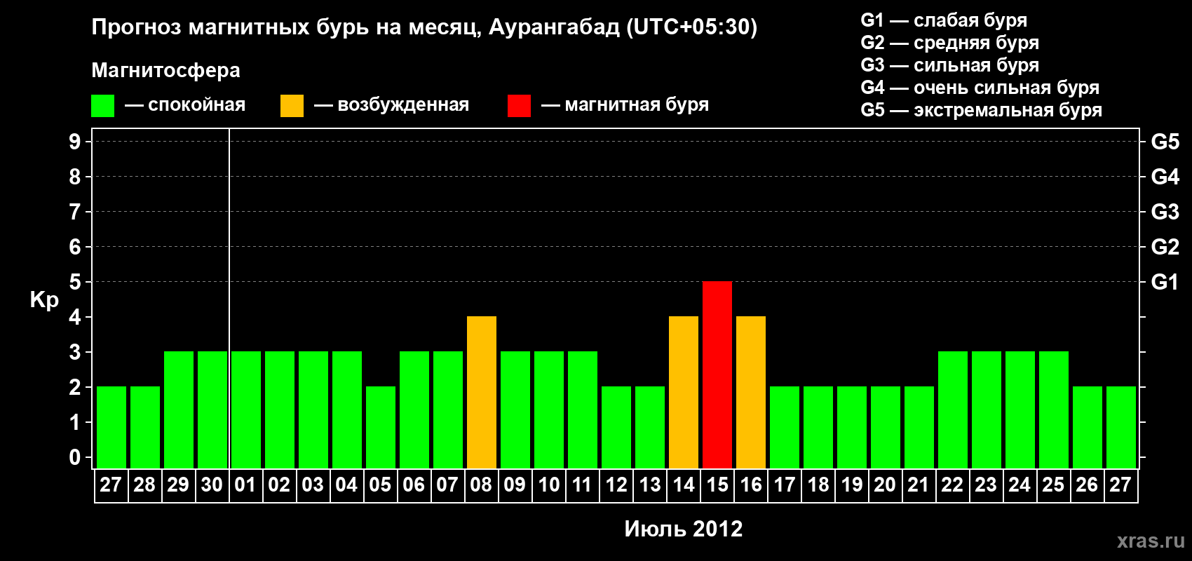 Прогноз максимального суточного геомагнитного индекса Kp на <b>1 месяц</b> (31 день) <b>с 27 июня по 27 июля 2012 г</b>
