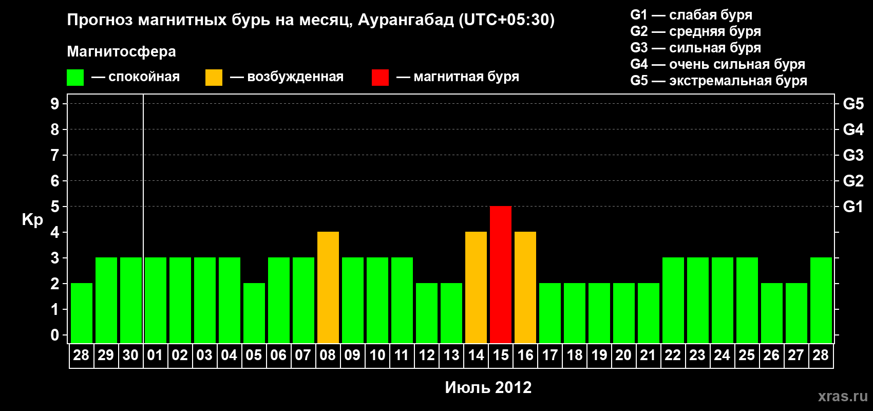 Прогноз максимального суточного геомагнитного индекса Kp на <b>1 месяц</b> (31 день) <b>с 28 июня по 28 июля 2012 г</b>