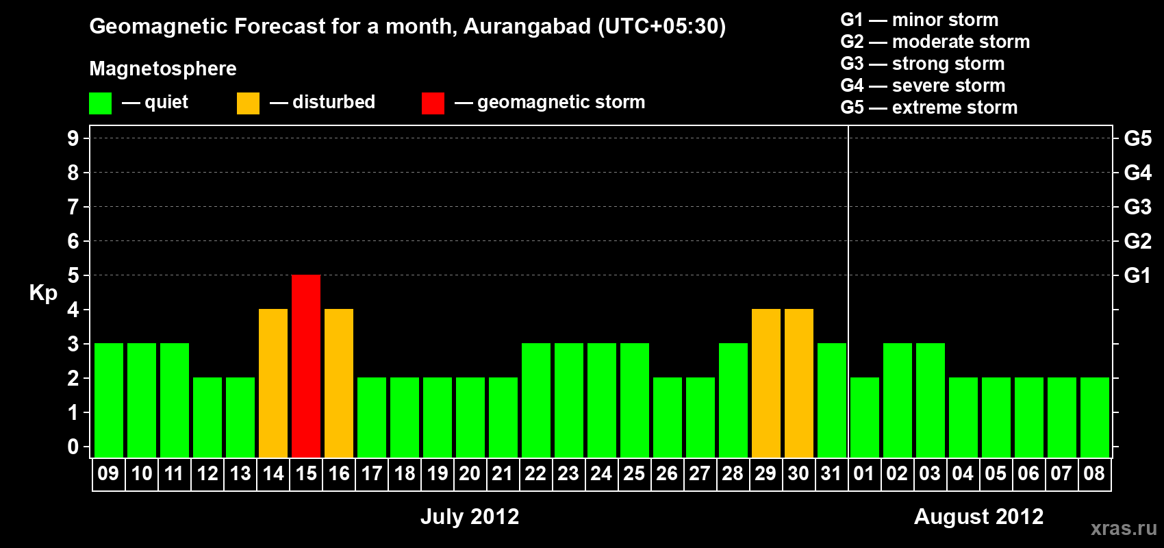 Forecast of the daily maximal value of geomagnetic index&nbsp;Kp for <b>1 month</b> (31 days) <b>from Jul 09, 2012 to Aug 08, 2012</b>