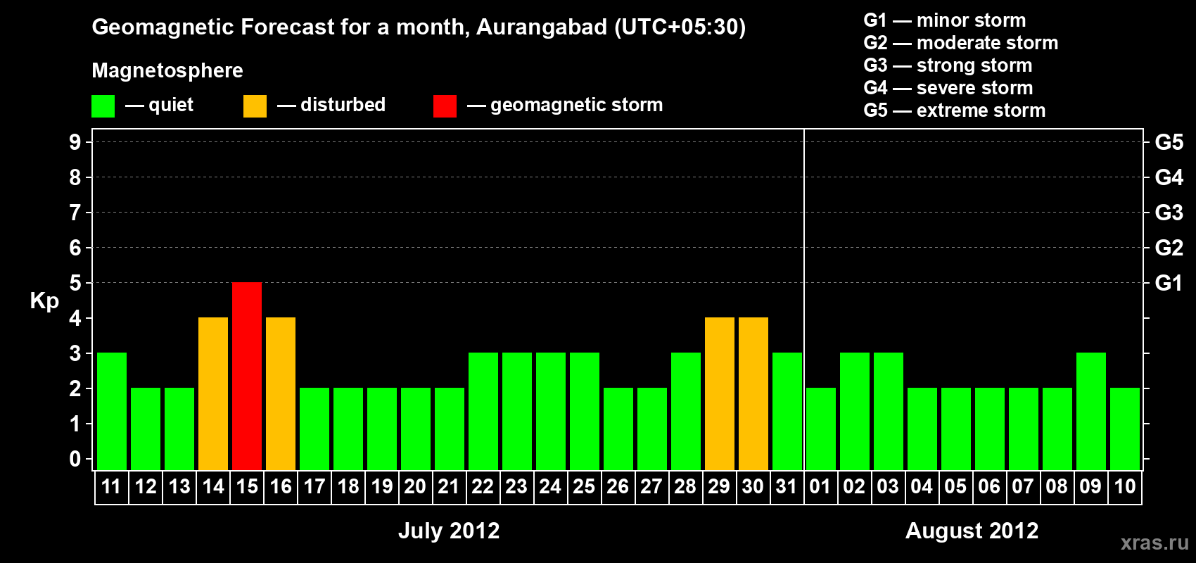 Forecast of the daily maximal value of geomagnetic index&nbsp;Kp for <b>1 month</b> (31 days) <b>from Jul 11, 2012 to Aug 10, 2012</b>