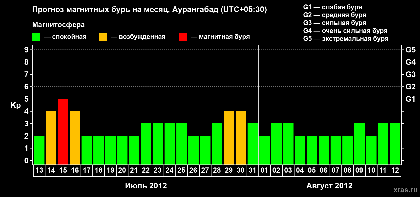 Прогноз максимального суточного геомагнитного индекса&nbsp;Kp на <b>1 месяц</b> (31 день) <b>с 13 июля по 12 августа 2012 г</b>