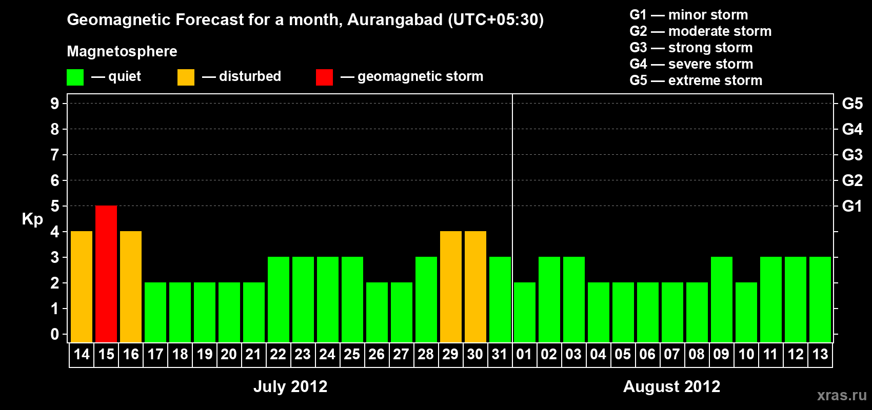 Forecast of the daily maximal value of geomagnetic index&nbsp;Kp for <b>1 month</b> (31 days) <b>from Jul 14, 2012 to Aug 13, 2012</b>