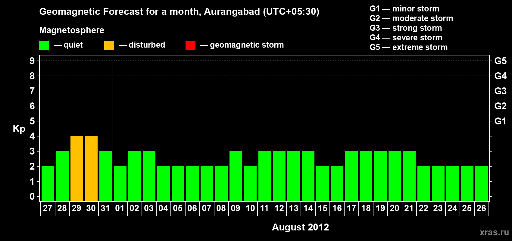 Forecast of the daily maximal value of geomagnetic index&nbsp;Kp for <b>1 month</b> (31 days) <b>from Jul 27, 2012 to Aug 26, 2012</b>