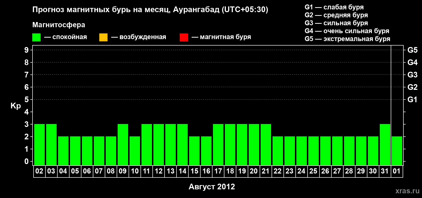 Прогноз максимального суточного геомагнитного индекса Kp на <b>1 месяц</b> (31 день) <b>с 02 августа по 01 сентября 2012 г</b>