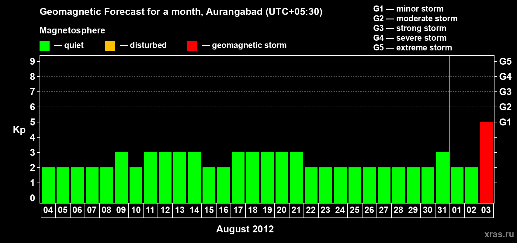 Forecast of the daily maximal value of geomagnetic index&nbsp;Kp for <b>1 month</b> (31 days) <b>from Aug 04, 2012 to Sep 03, 2012</b>