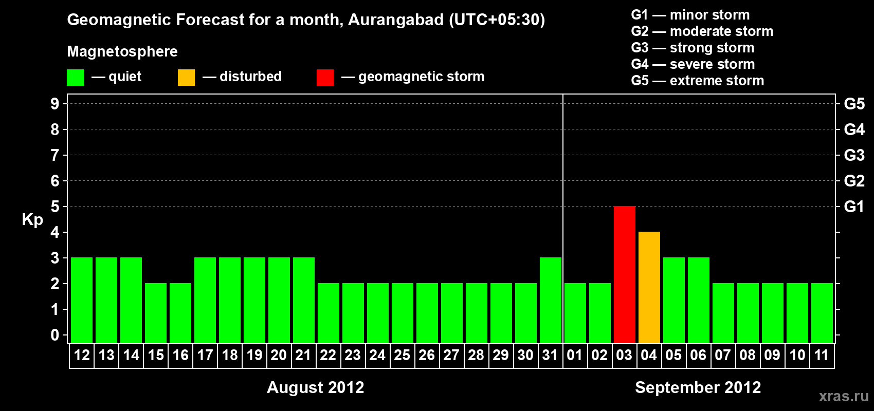 Forecast of the daily maximal value of geomagnetic index&nbsp;Kp for <b>1 month</b> (31 days) <b>from Aug 12, 2012 to Sep 11, 2012</b>