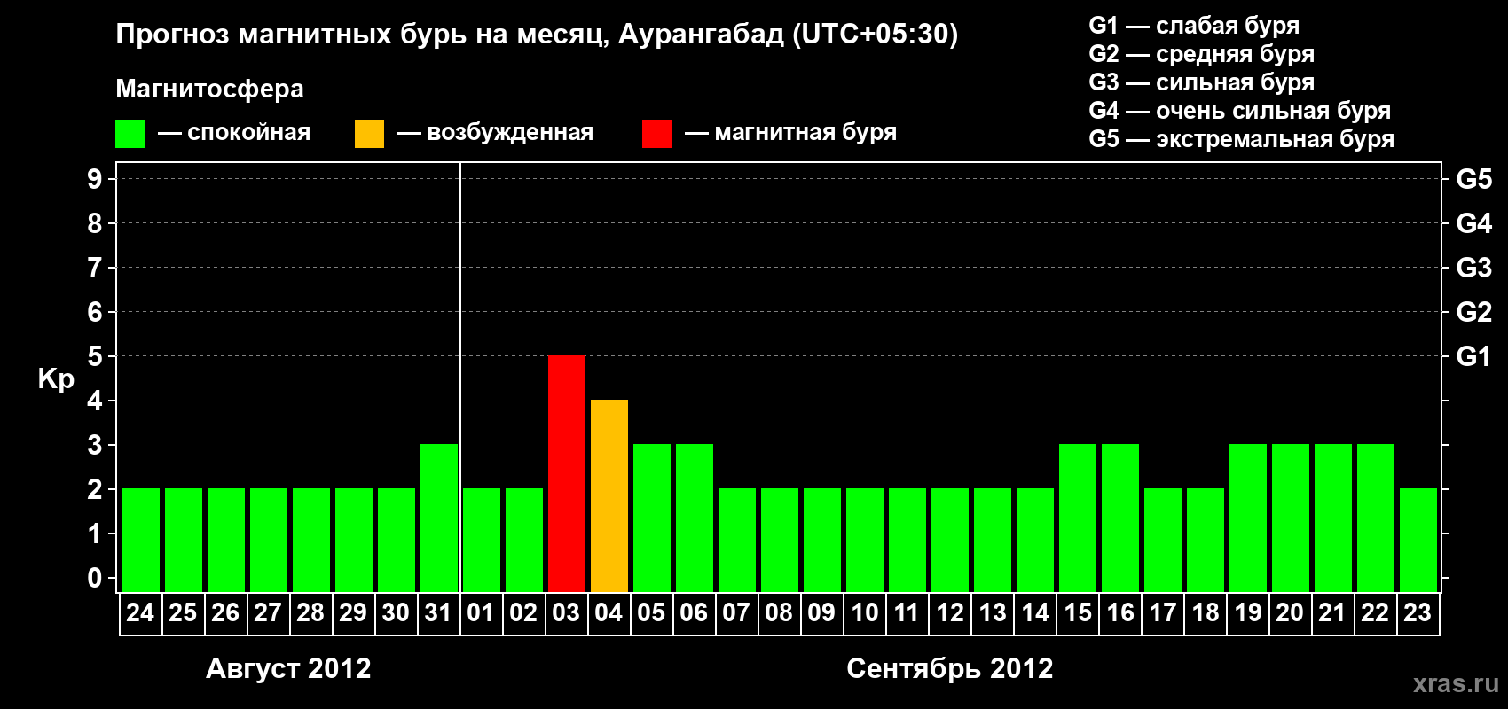 Прогноз максимального суточного геомагнитного индекса&nbsp;Kp на <b>1 месяц</b> (31 день) <b>с 24 августа по 23 сентября 2012 г</b>