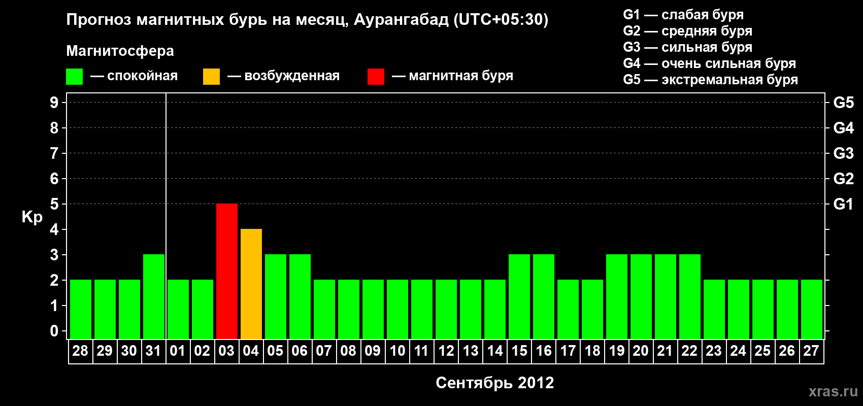 Прогноз максимального суточного геомагнитного индекса Kp на <b>1 месяц</b> (31 день) <b>с 28 августа по 27 сентября 2012 г</b>