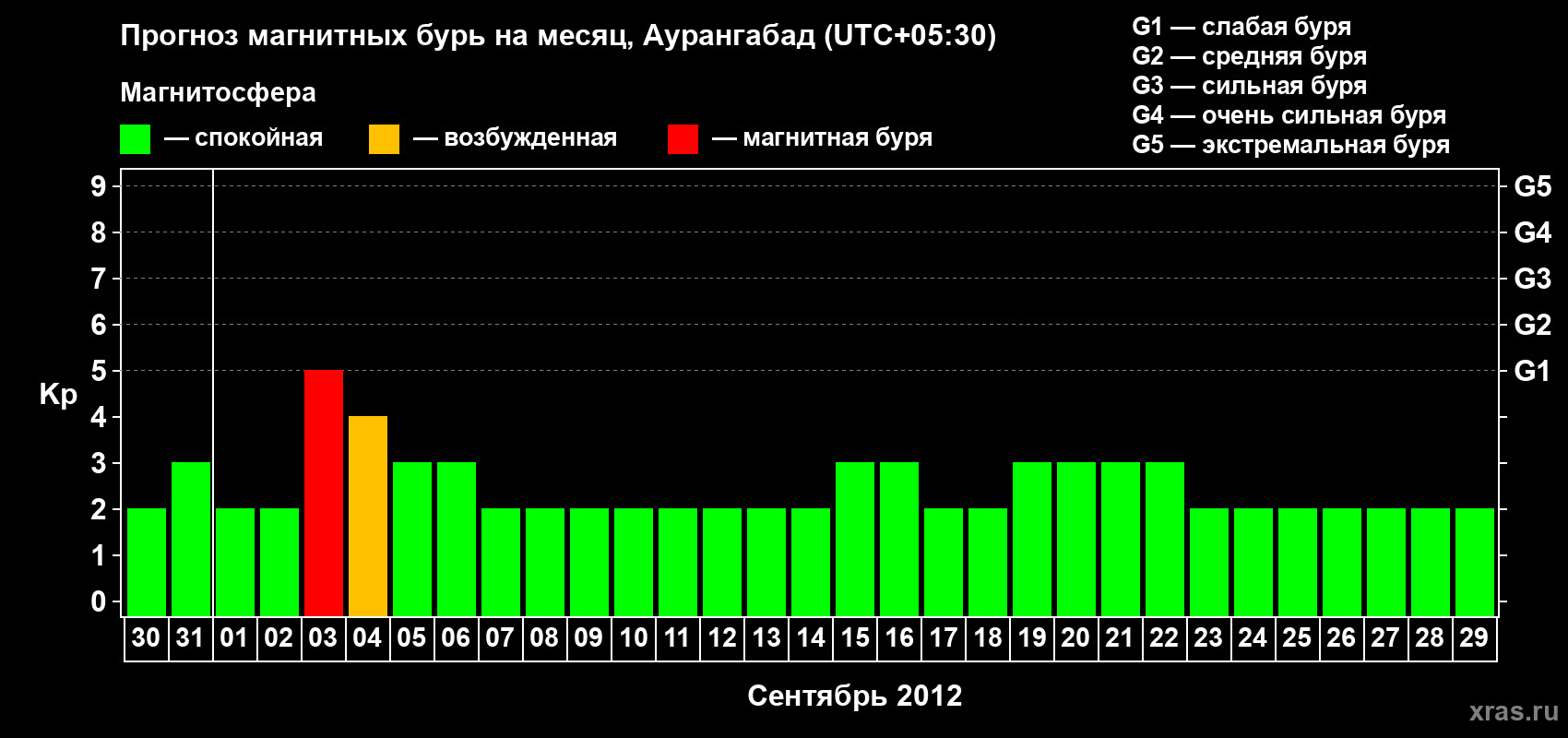 Прогноз максимального суточного геомагнитного индекса&nbsp;Kp на <b>1 месяц</b> (31 день) <b>с 30 августа по 29 сентября 2012 г</b>