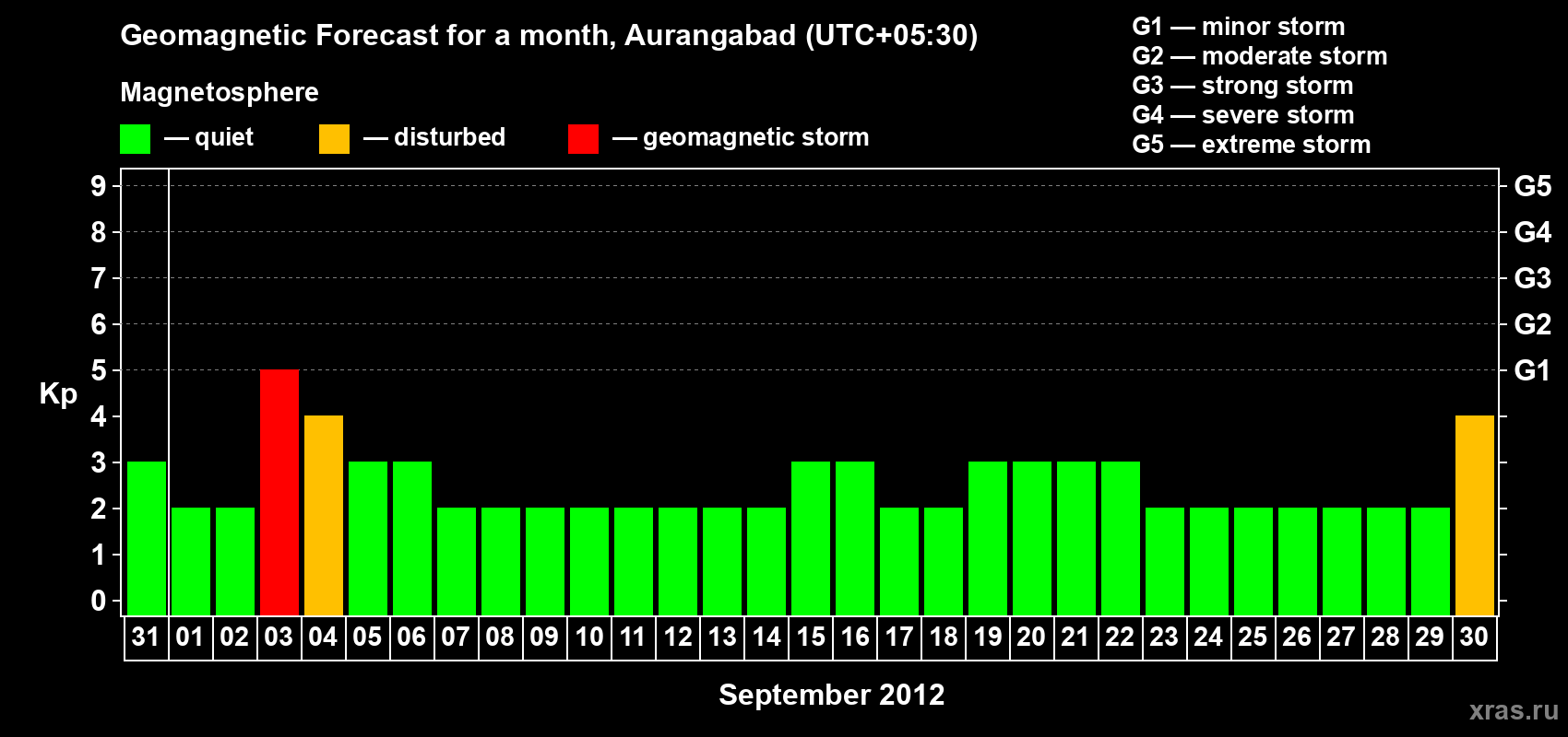 Forecast of the daily maximal value of geomagnetic index&nbsp;Kp for <b>1 month</b> (31 days) <b>from Aug 31, 2012 to Sep 30, 2012</b>