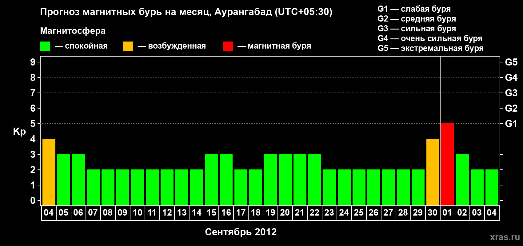 Прогноз максимального суточного геомагнитного индекса&nbsp;Kp на <b>1 месяц</b> (31 день) <b>с 04 сентября по 04 октября 2012 г</b>