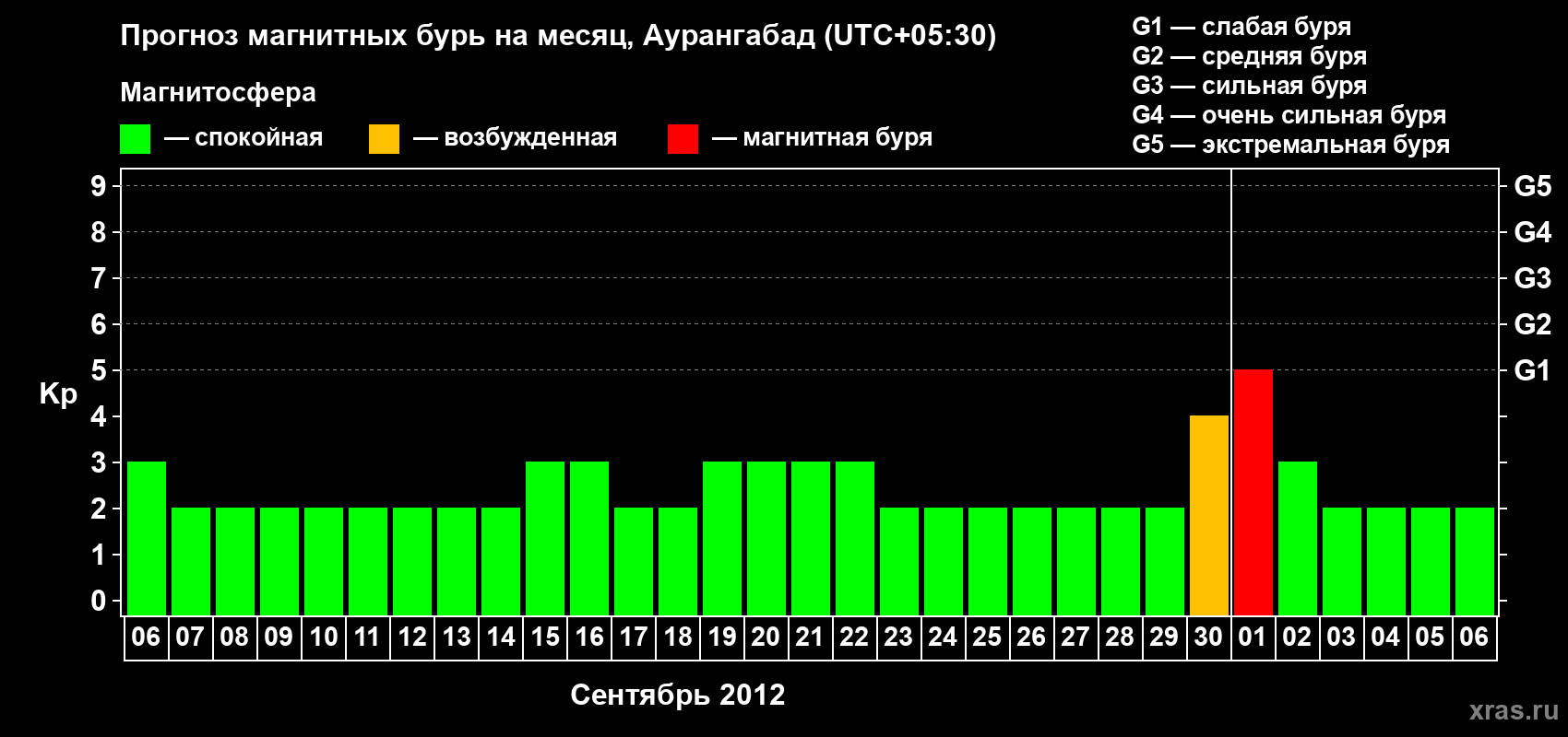 Прогноз максимального суточного геомагнитного индекса&nbsp;Kp на <b>1 месяц</b> (31 день) <b>с 06 сентября по 06 октября 2012 г</b>
