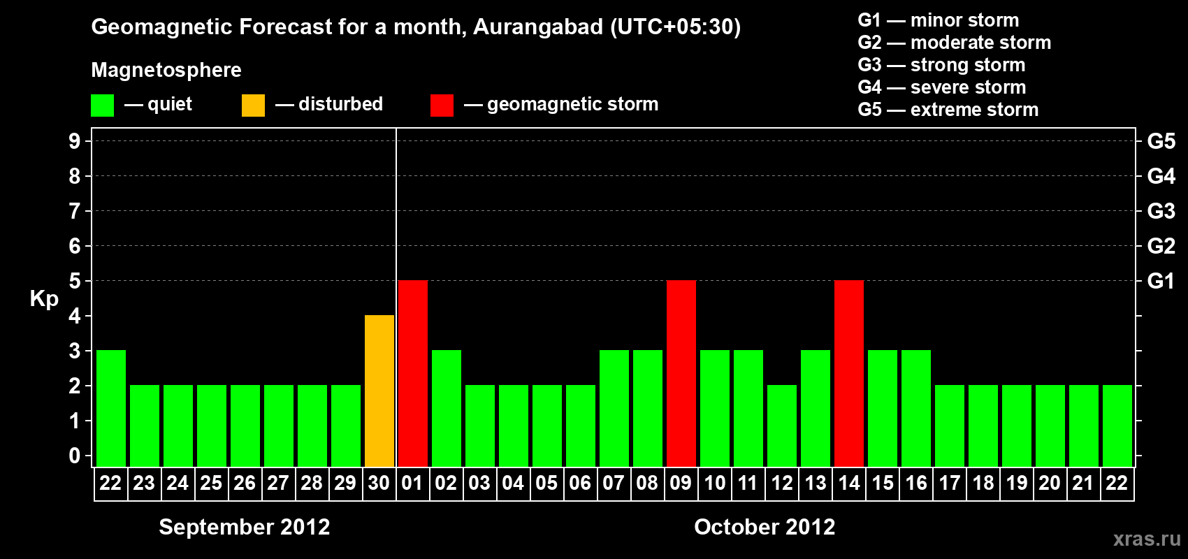 Forecast of the daily maximal value of geomagnetic index&nbsp;Kp for <b>1 month</b> (31 days) <b>from Sep 22, 2012 to Oct 22, 2012</b>
