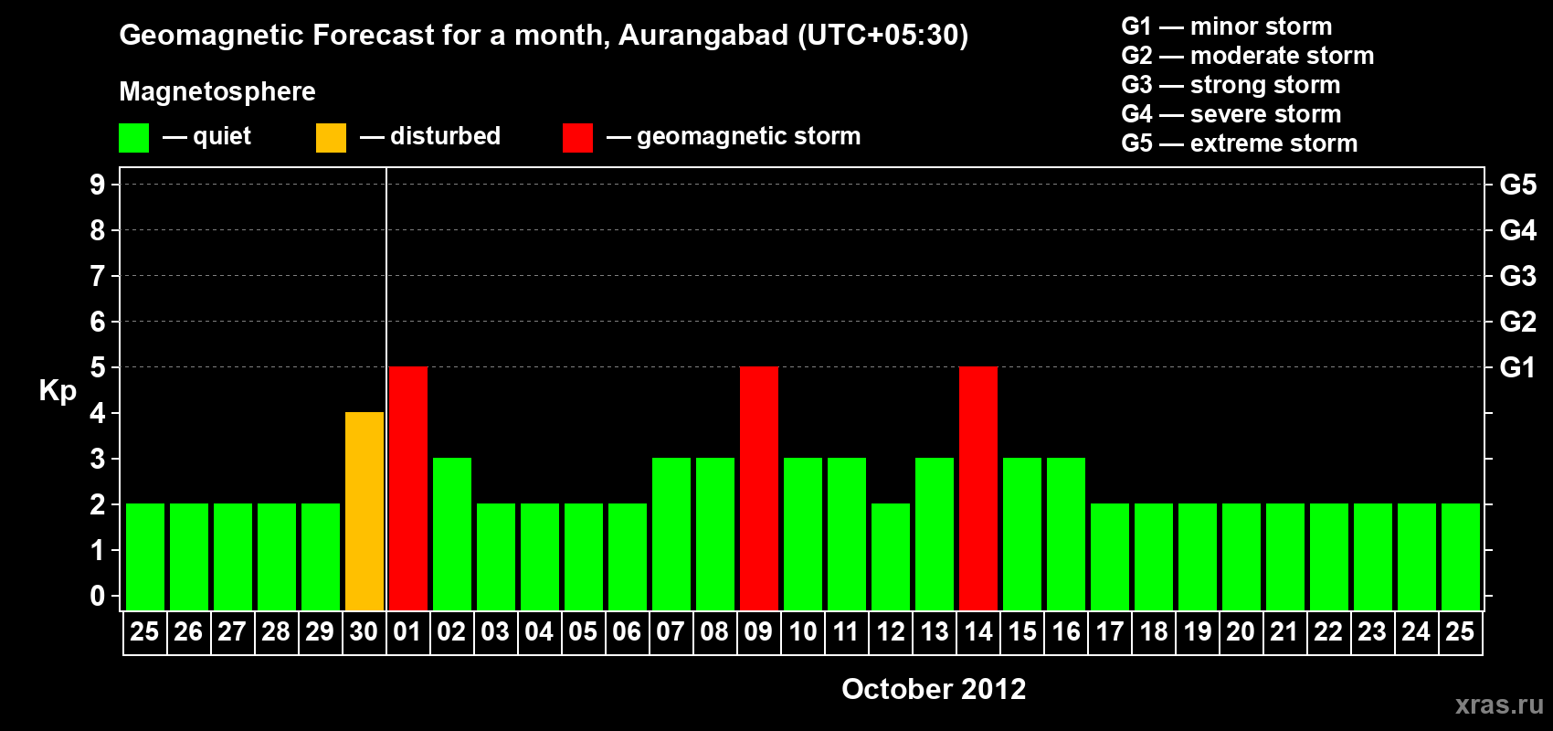 Forecast of the daily maximal value of geomagnetic index&nbsp;Kp for <b>1 month</b> (31 days) <b>from Sep 25, 2012 to Oct 25, 2012</b>