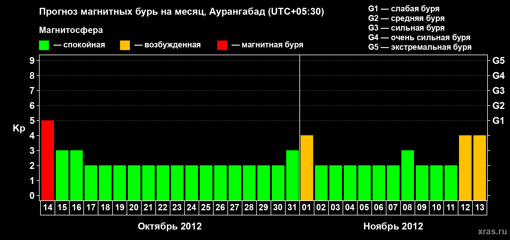 Прогноз максимального суточного геомагнитного индекса&nbsp;Kp на <b>1 месяц</b> (31 день) <b>с 14 октября по 13 ноября 2012 г</b>