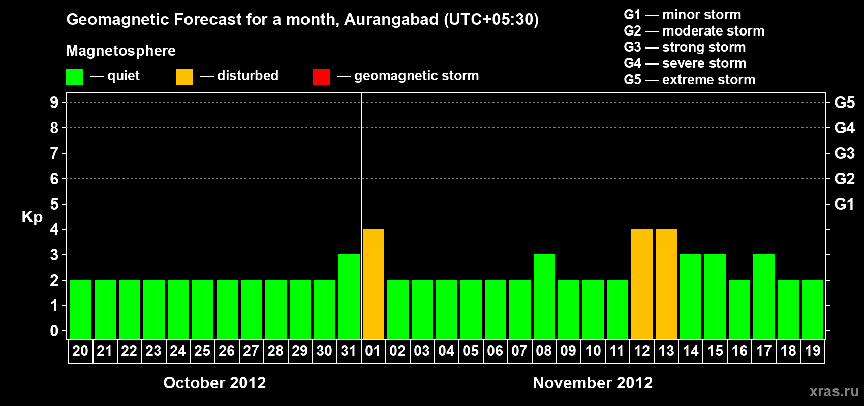 Forecast of the daily maximal value of geomagnetic index&nbsp;Kp for <b>1 month</b> (31 days) <b>from Oct 20, 2012 to Nov 19, 2012</b>