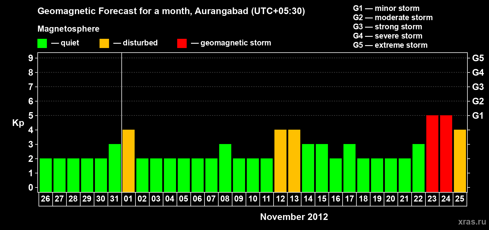 Forecast of the daily maximal value of geomagnetic index&nbsp;Kp for <b>1 month</b> (31 days) <b>from Oct 26, 2012 to Nov 25, 2012</b>