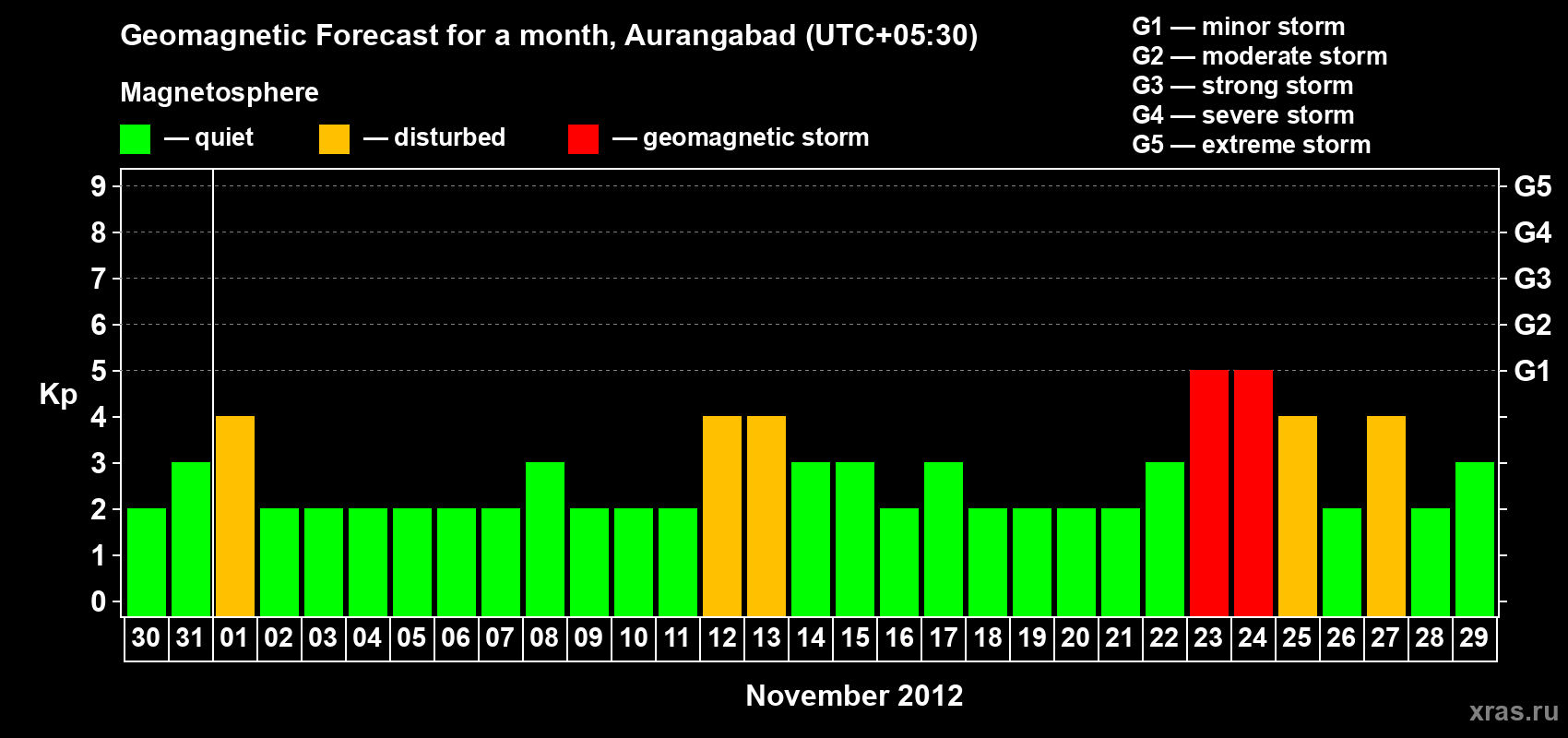 Forecast of the daily maximal value of geomagnetic index&nbsp;Kp for <b>1 month</b> (31 days) <b>from Oct 30, 2012 to Nov 29, 2012</b>