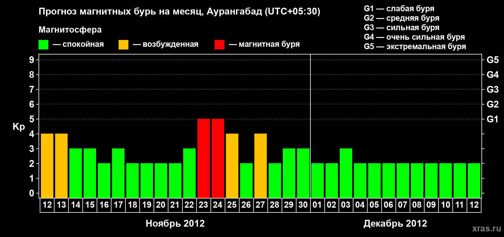 Прогноз максимального суточного геомагнитного индекса&nbsp;Kp на <b>1 месяц</b> (31 день) <b>с 12 ноября по 12 декабря 2012 г</b>