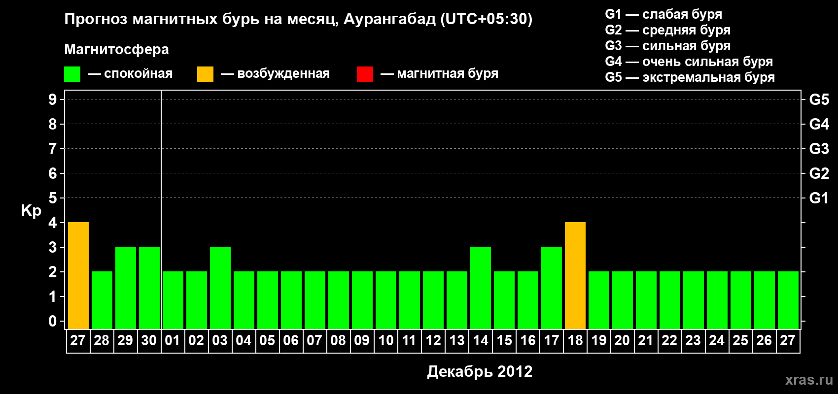 Прогноз максимального суточного геомагнитного индекса&nbsp;Kp на <b>1 месяц</b> (31 день) <b>с 27 ноября по 27 декабря 2012 г</b>