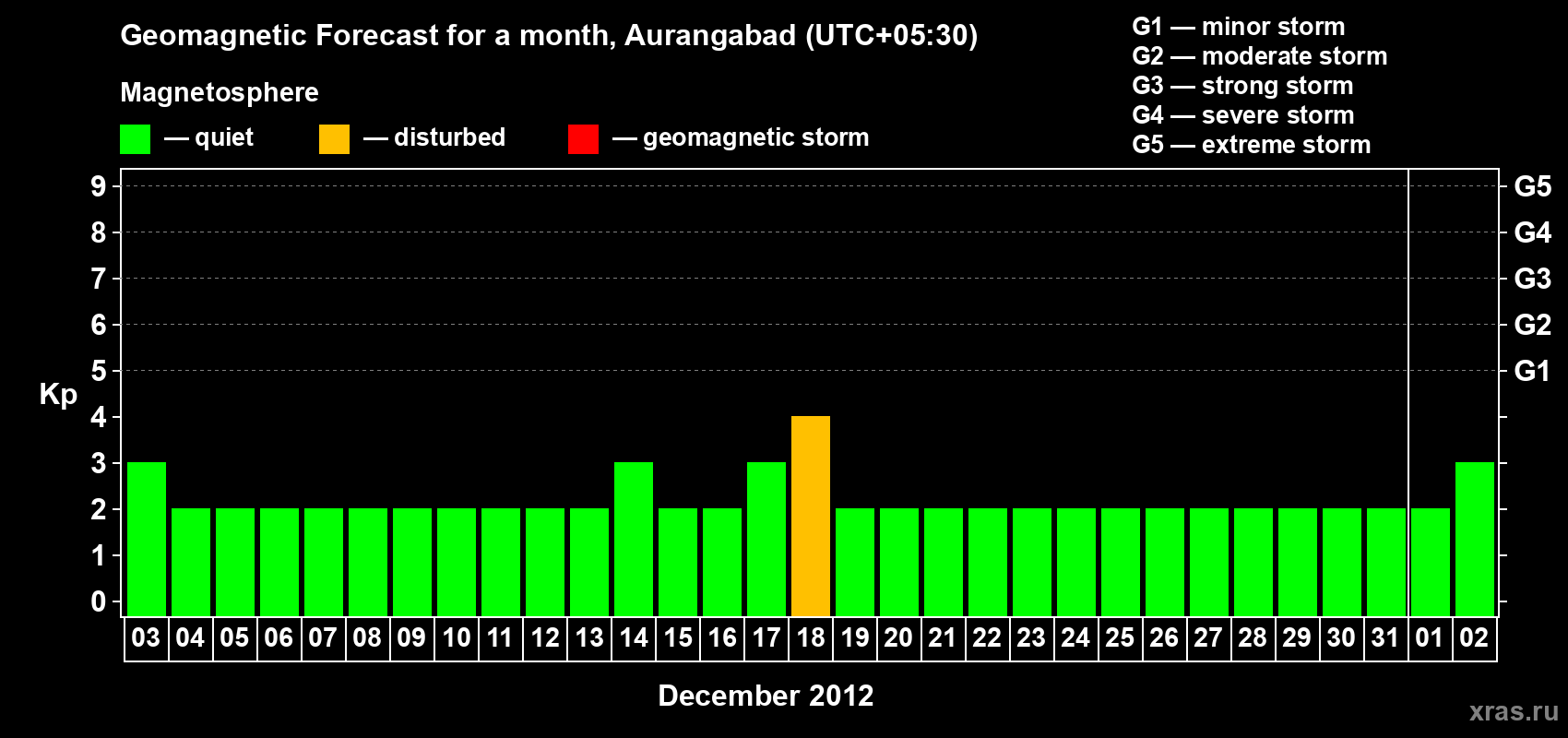 Forecast of the daily maximal value of geomagnetic index&nbsp;Kp for <b>1 month</b> (31 days) <b>from Dec 03, 2012 to Jan 02, 2013</b>
