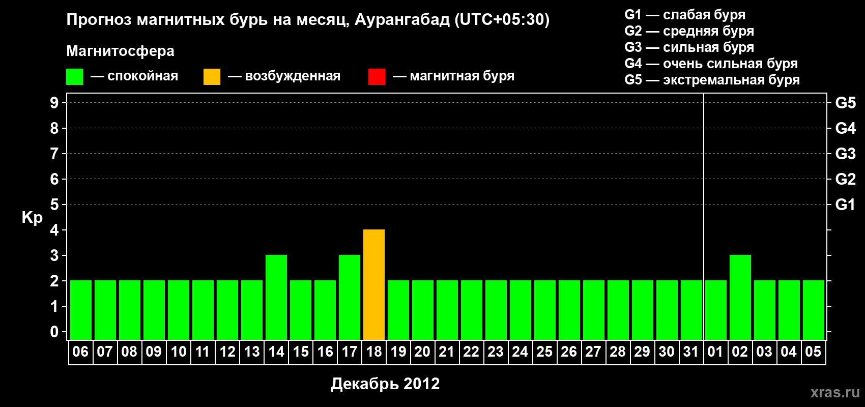 Прогноз максимального суточного геомагнитного индекса&nbsp;Kp на <b>1 месяц</b> (31 день) <b>с 06 декабря 2012 г по 05 января 2013 г</b>