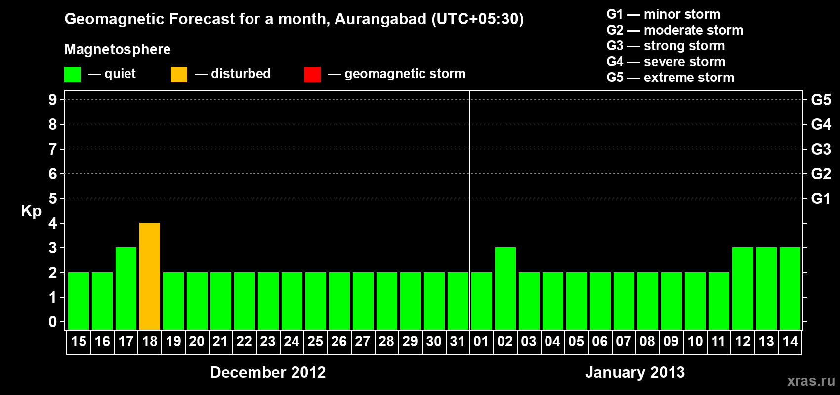 Forecast of the daily maximal value of geomagnetic index&nbsp;Kp for <b>1 month</b> (31 days) <b>from Dec 15, 2012 to Jan 14, 2013</b>