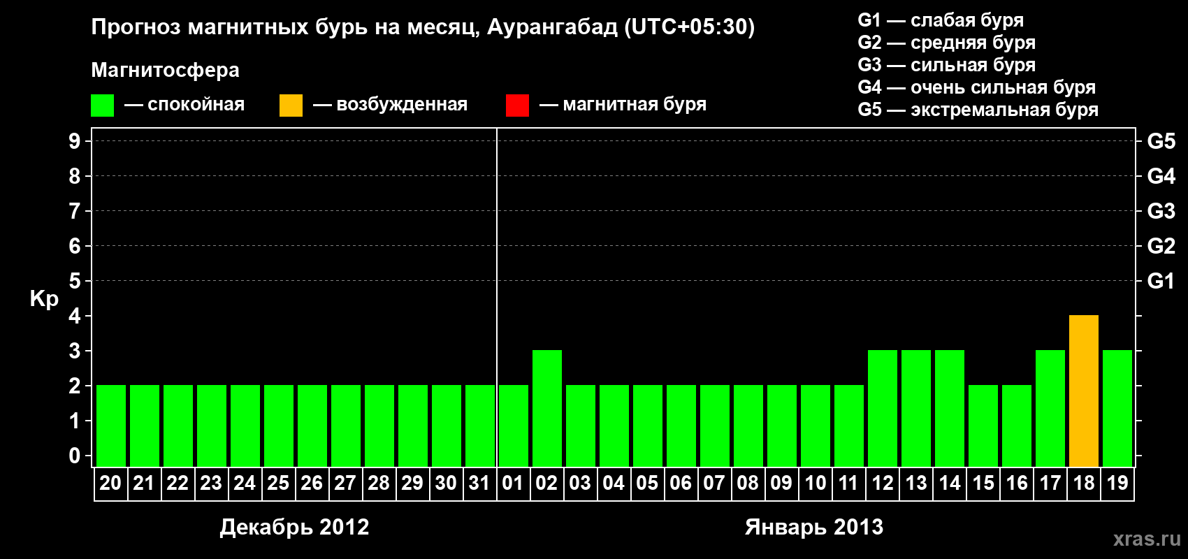 Прогноз максимального суточного геомагнитного индекса&nbsp;Kp на <b>1 месяц</b> (31 день) <b>с 20 декабря 2012 г по 19 января 2013 г</b>