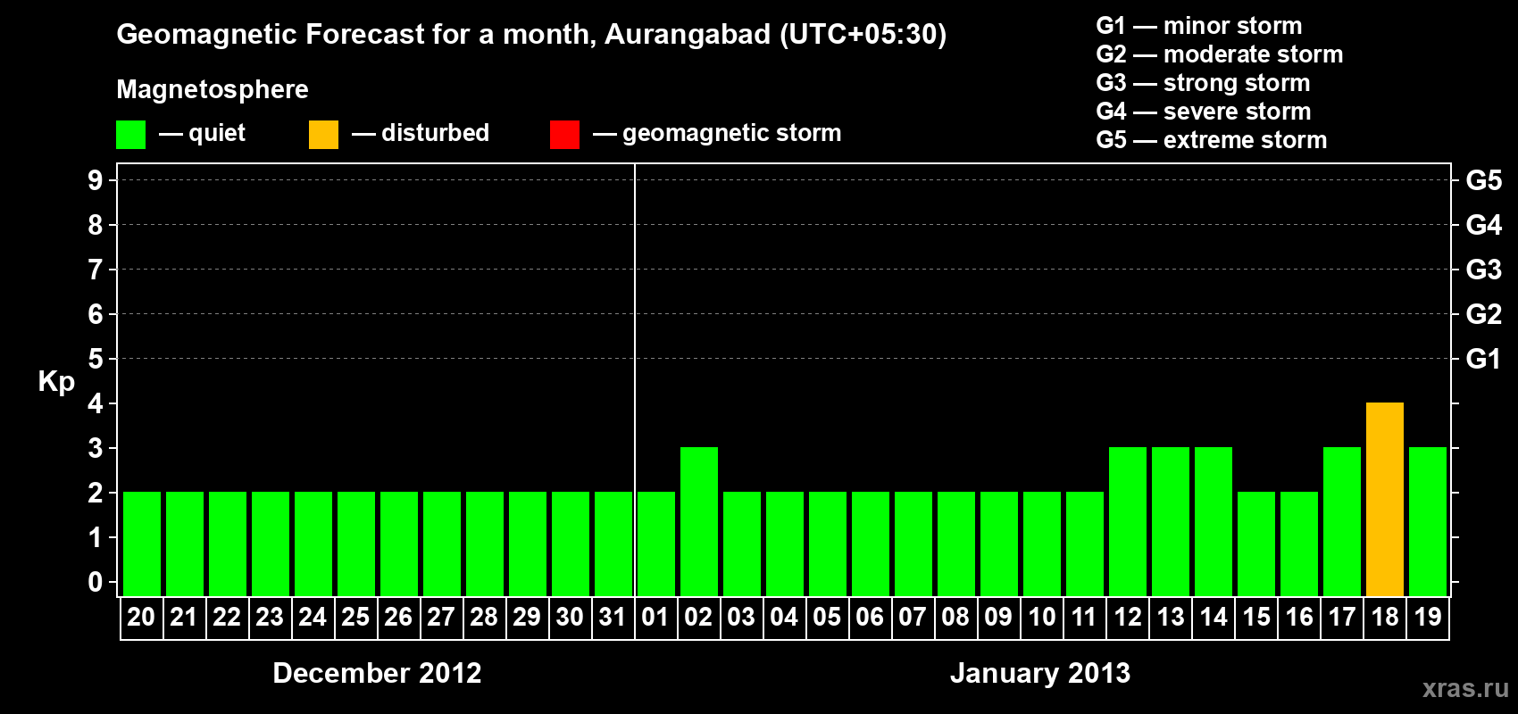 Forecast of the daily maximal value of geomagnetic index&nbsp;Kp for <b>1 month</b> (31 days) <b>from Dec 20, 2012 to Jan 19, 2013</b>