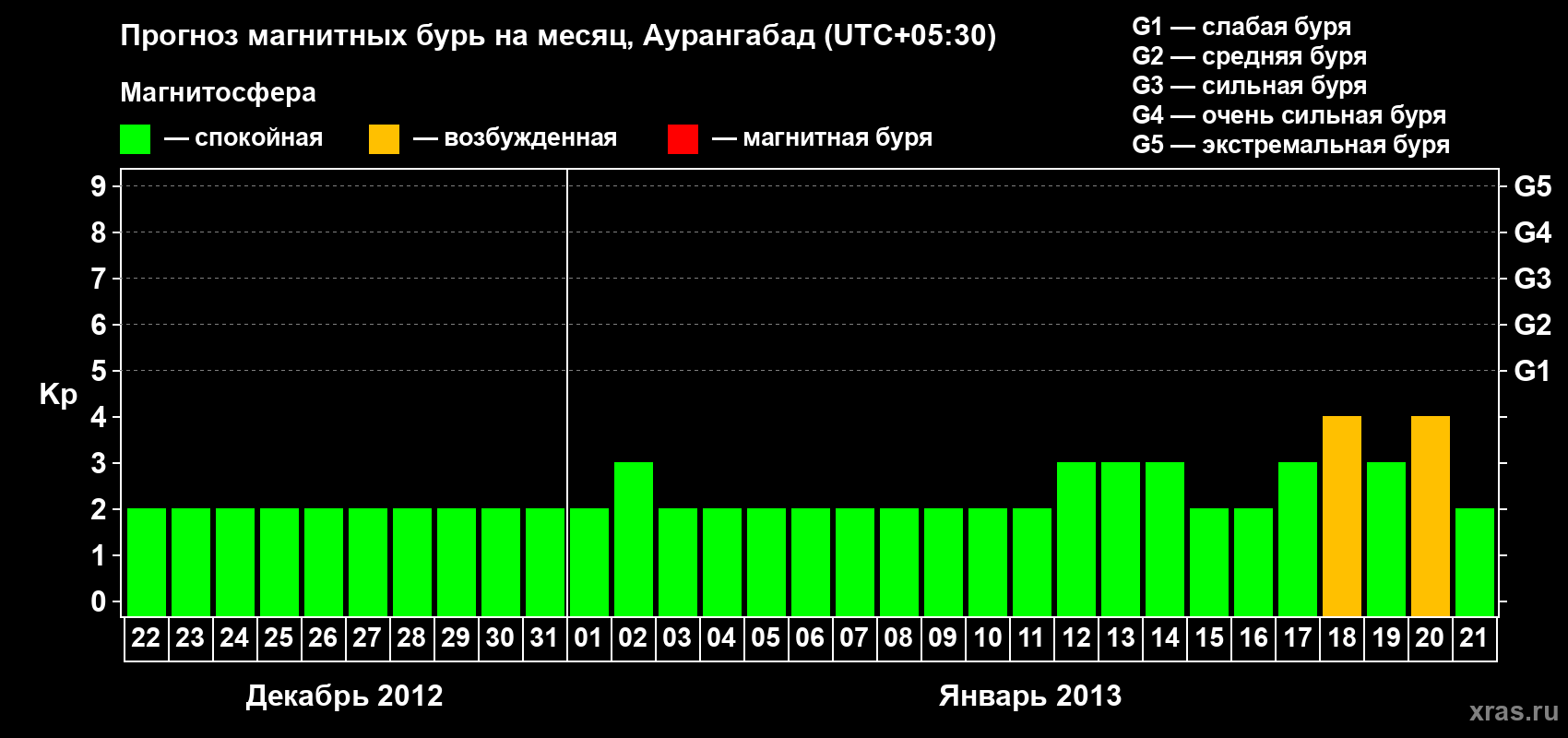 Прогноз максимального суточного геомагнитного индекса&nbsp;Kp на <b>1 месяц</b> (31 день) <b>с 22 декабря 2012 г по 21 января 2013 г</b>
