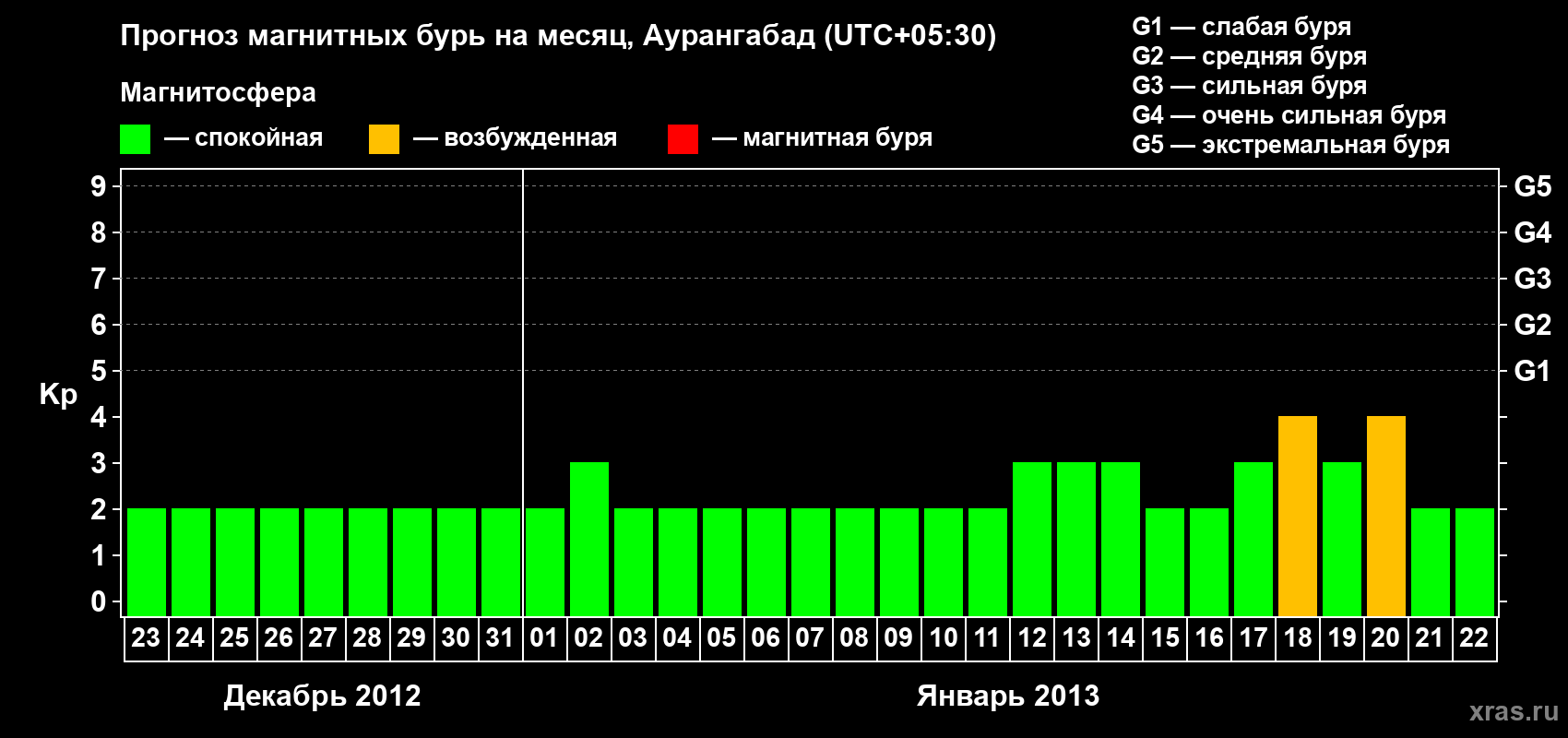 Прогноз максимального суточного геомагнитного индекса&nbsp;Kp на <b>1 месяц</b> (31 день) <b>с 23 декабря 2012 г по 22 января 2013 г</b>
