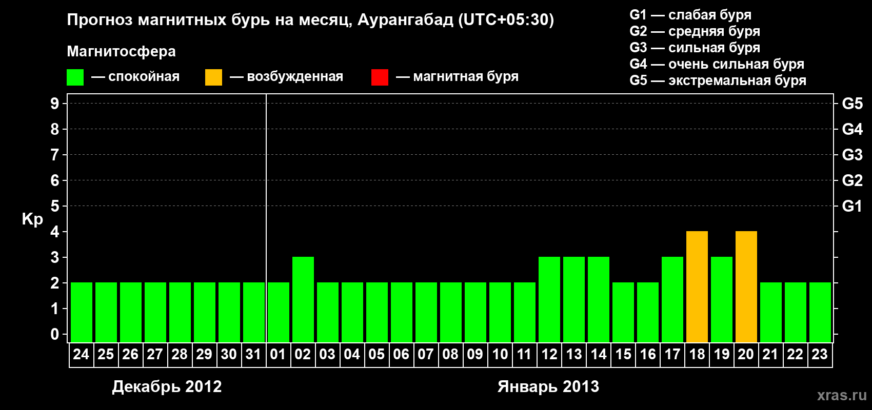 Прогноз максимального суточного геомагнитного индекса&nbsp;Kp на <b>1 месяц</b> (31 день) <b>с 24 декабря 2012 г по 23 января 2013 г</b>
