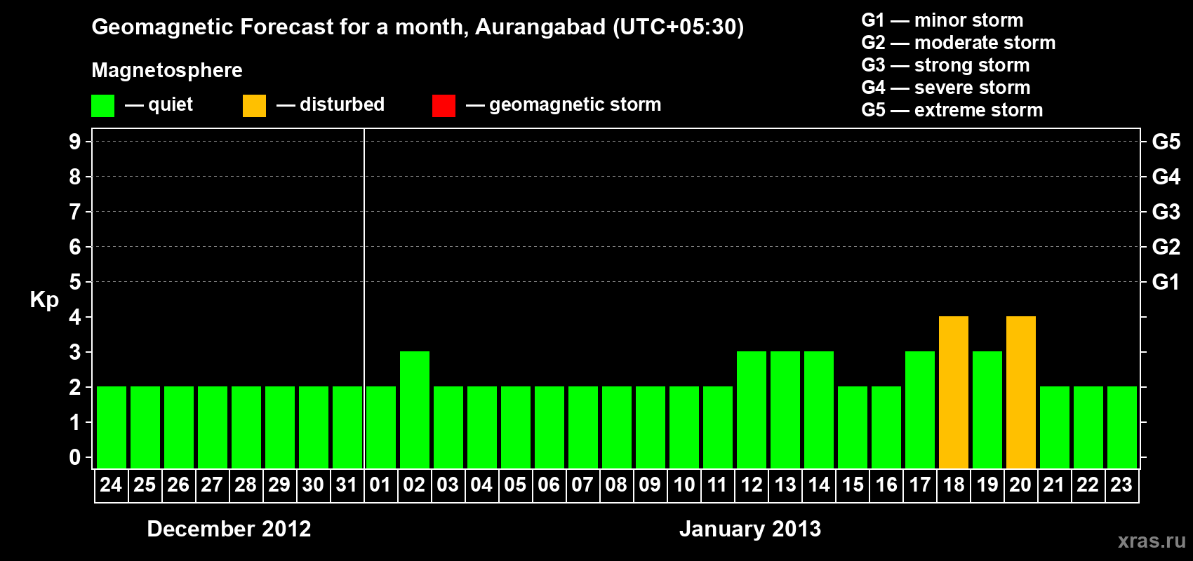 Forecast of the daily maximal value of geomagnetic index&nbsp;Kp for <b>1 month</b> (31 days) <b>from Dec 24, 2012 to Jan 23, 2013</b>