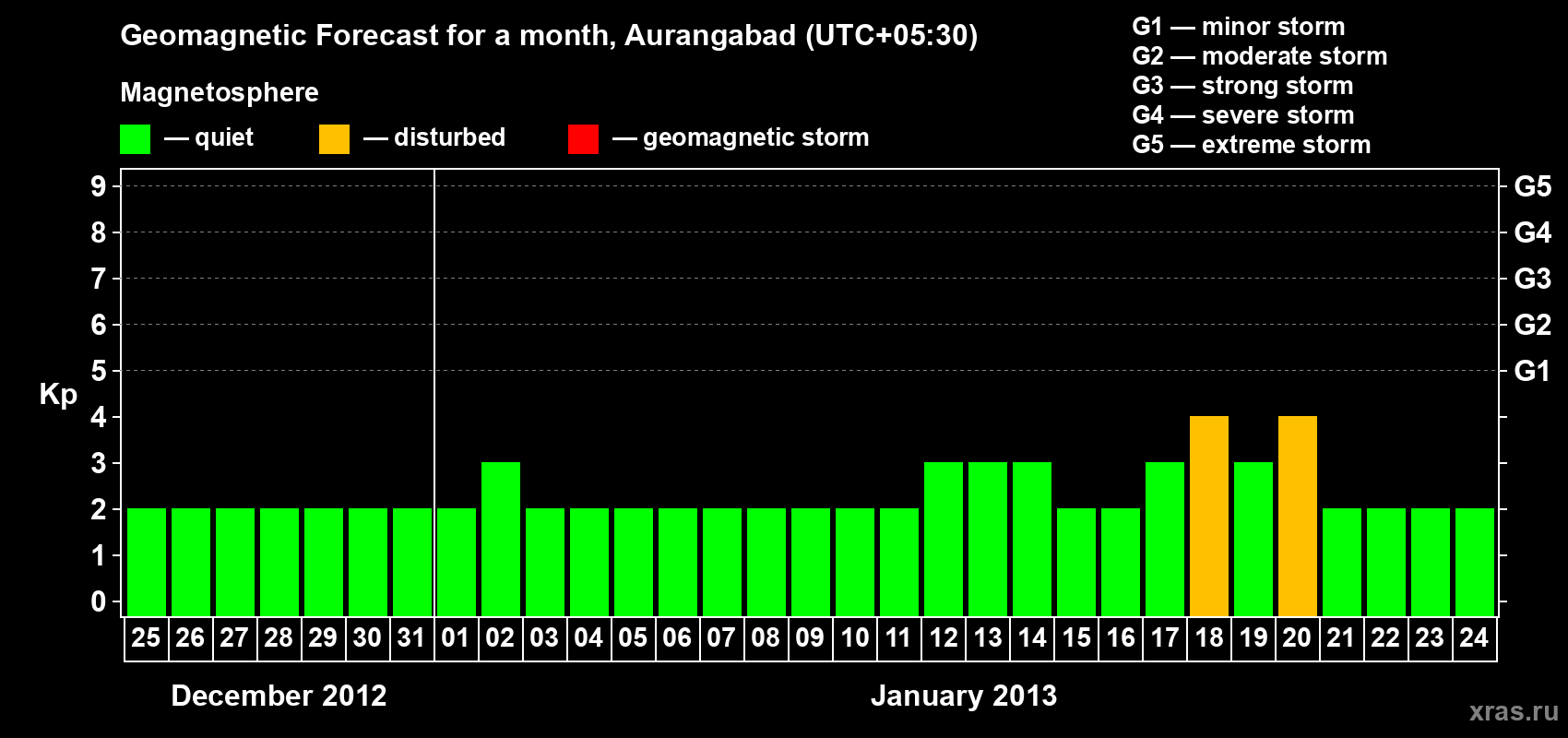 Forecast of the daily maximal value of geomagnetic index&nbsp;Kp for <b>1 month</b> (31 days) <b>from Dec 25, 2012 to Jan 24, 2013</b>