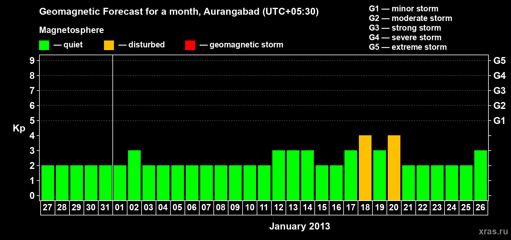 Forecast of the daily maximal value of geomagnetic index&nbsp;Kp for <b>1 month</b> (31 days) <b>from Dec 27, 2012 to Jan 26, 2013</b>