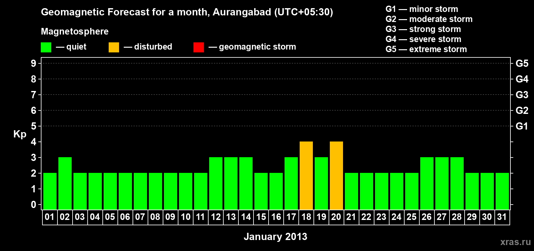 Forecast of the daily maximal value of geomagnetic index&nbsp;Kp for <b>1 month</b> (31 days) <b>from Jan 01, 2013 to Jan 31, 2013</b>