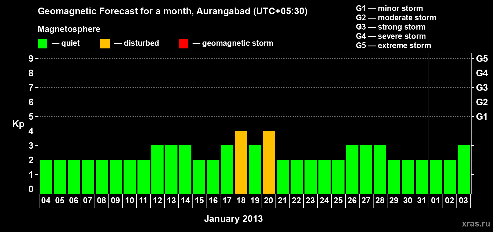 Forecast of the daily maximal value of geomagnetic index&nbsp;Kp for <b>1 month</b> (31 days) <b>from Jan 04, 2013 to Feb 03, 2013</b>