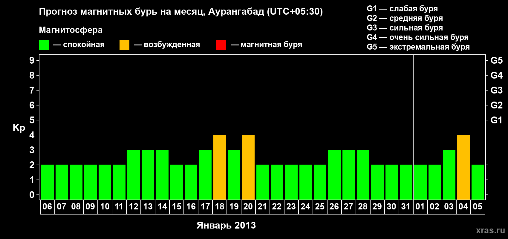 Прогноз максимального суточного геомагнитного индекса&nbsp;Kp на <b>1 месяц</b> (31 день) <b>с 06 января по 05 февраля 2013 г</b>