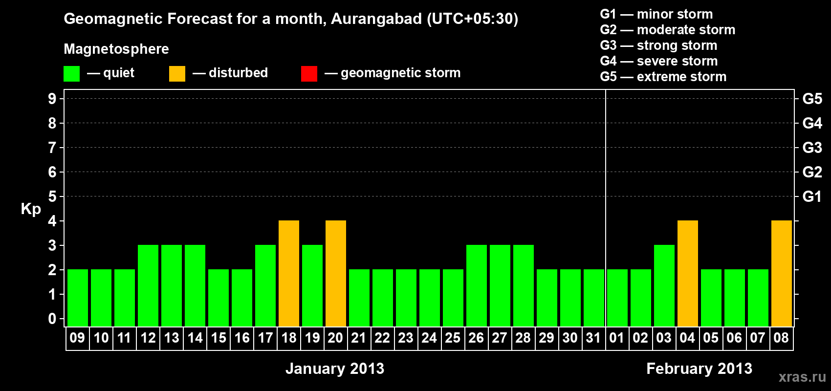 Forecast of the daily maximal value of geomagnetic index&nbsp;Kp for <b>1 month</b> (31 days) <b>from Jan 09, 2013 to Feb 08, 2013</b>