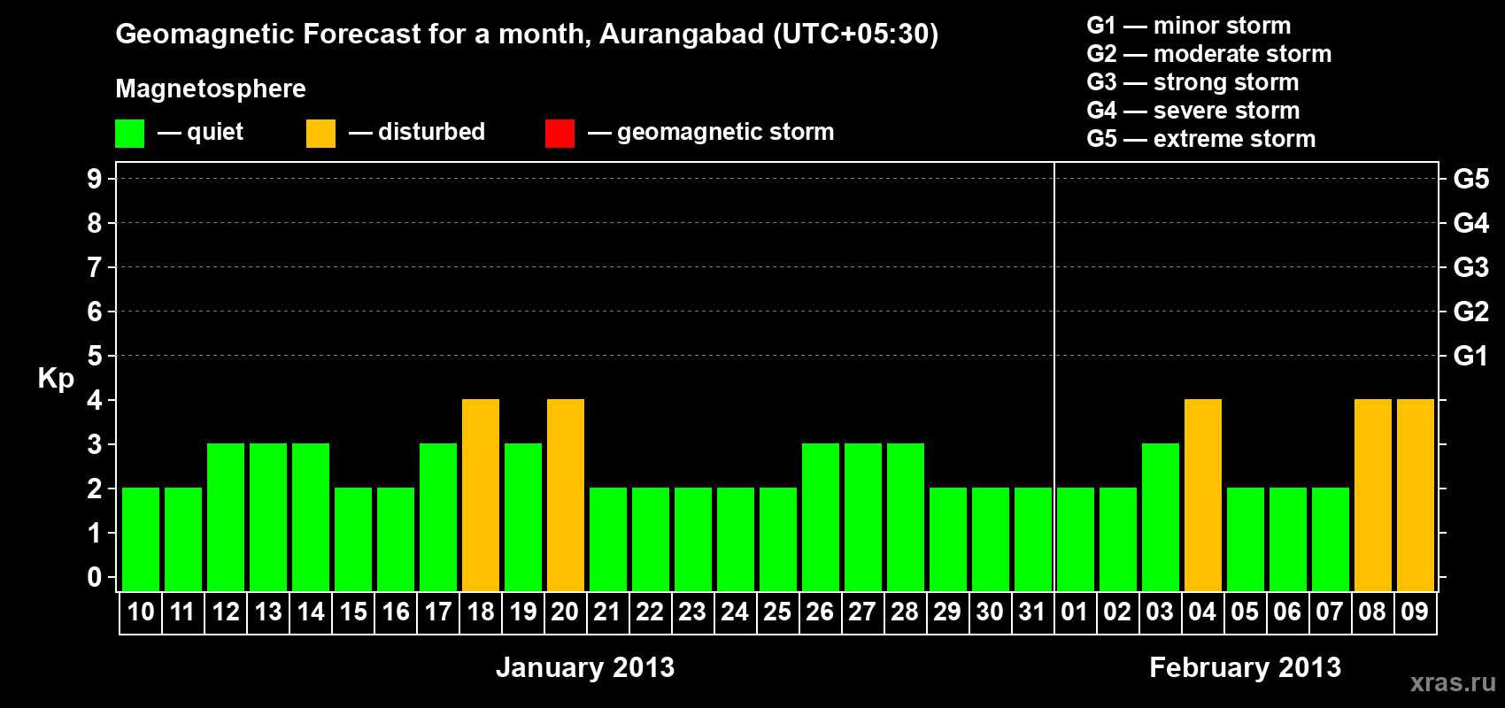 Forecast of the daily maximal value of geomagnetic index&nbsp;Kp for <b>1 month</b> (31 days) <b>from Jan 10, 2013 to Feb 09, 2013</b>