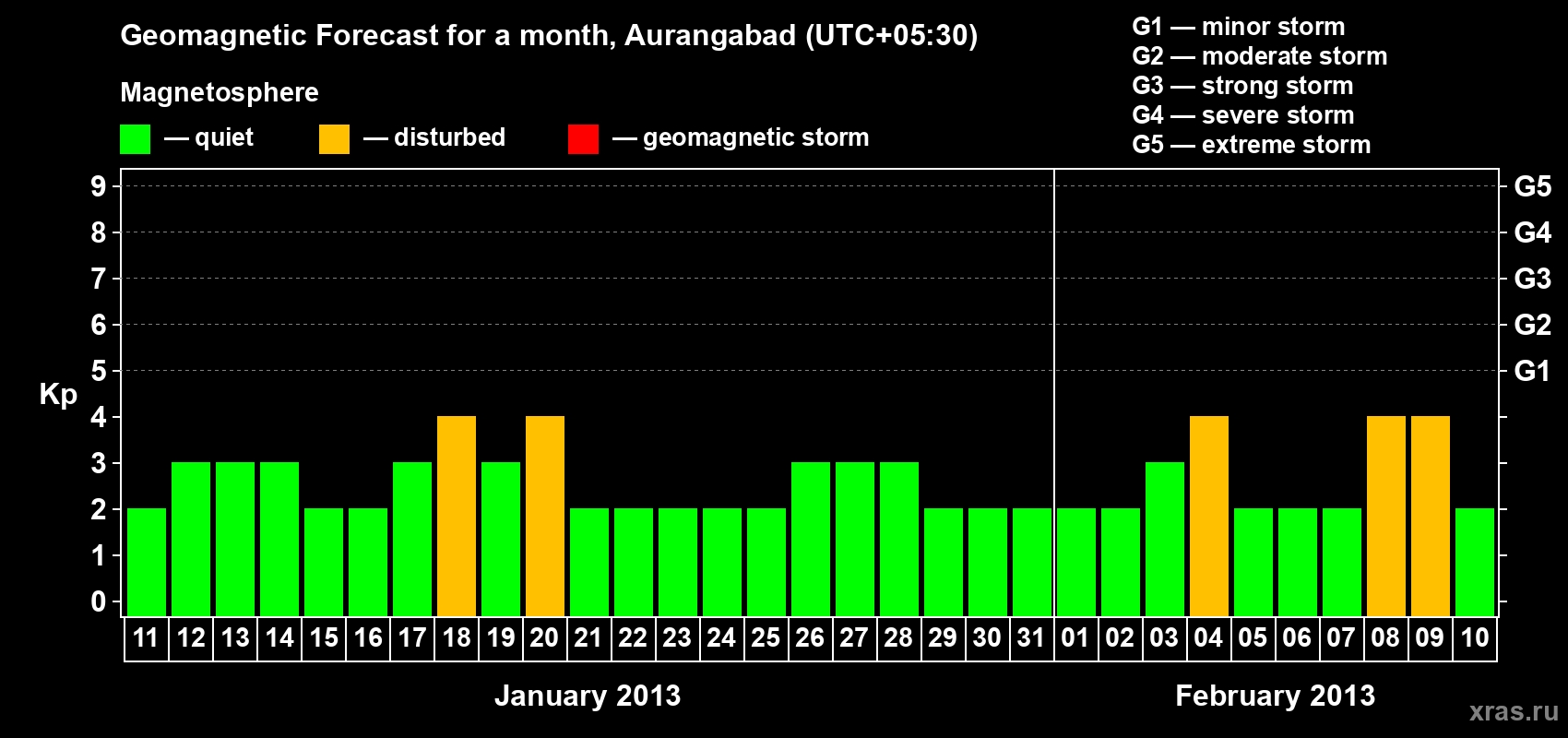 Forecast of the daily maximal value of geomagnetic index&nbsp;Kp for <b>1 month</b> (31 days) <b>from Jan 11, 2013 to Feb 10, 2013</b>